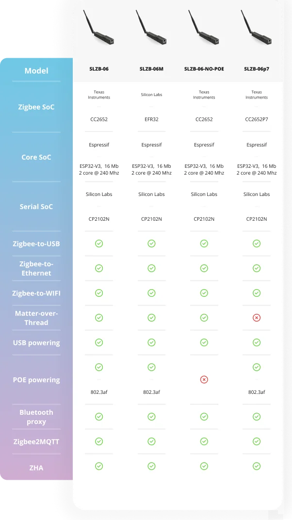 SMLIGHT SLZB-06/M/P7 Zigbee 3.0 to Ethernet,USB,and WiFi gateway coordinator with PoE,works with Zigbee2MQTT,Home Assistant,ZHA